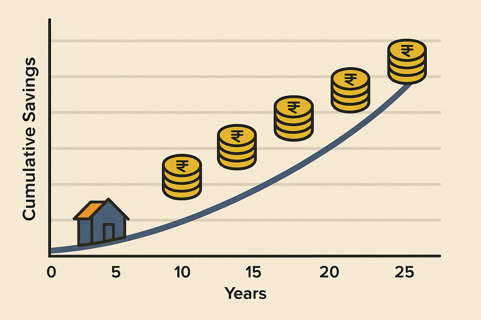 Financial Benefits and Savings Over Time Financial Benefits and Savings Over Time